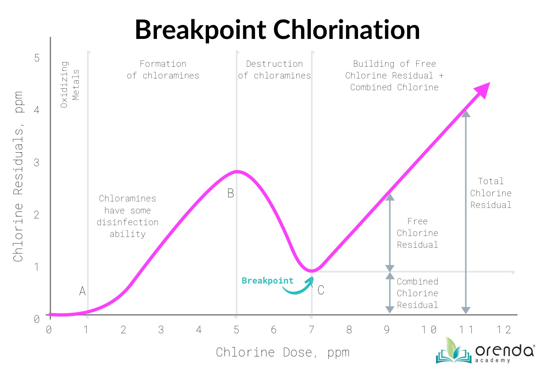 Pool Water Chemistry, Part 2 Combined Chlorine